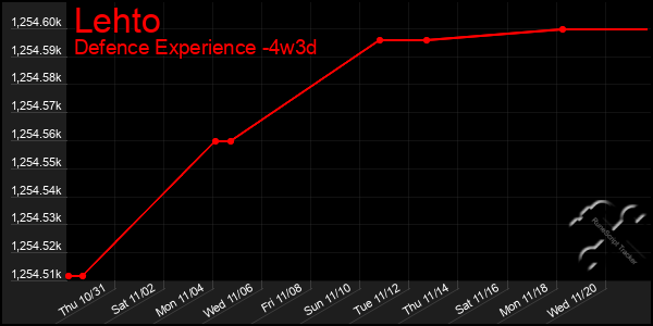 Last 31 Days Graph of Lehto