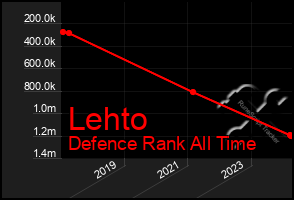 Total Graph of Lehto