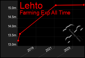 Total Graph of Lehto