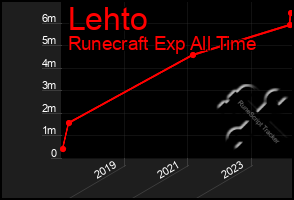 Total Graph of Lehto