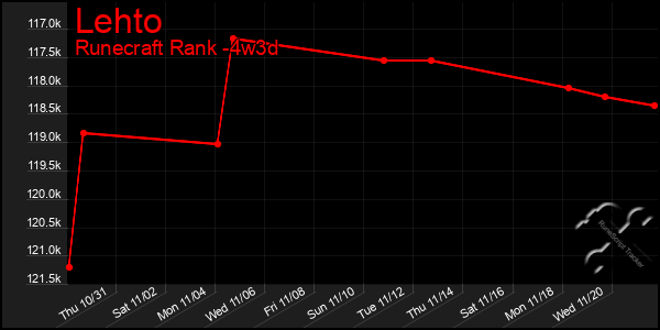 Last 31 Days Graph of Lehto