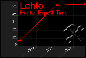 Total Graph of Lehto