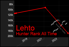 Total Graph of Lehto