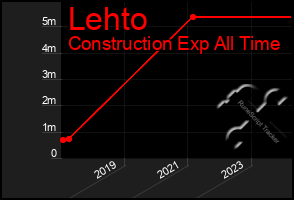 Total Graph of Lehto