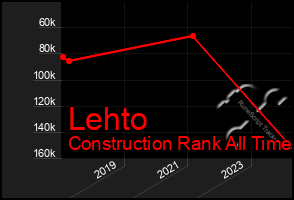 Total Graph of Lehto