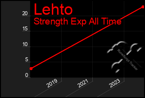 Total Graph of Lehto