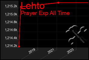 Total Graph of Lehto