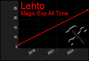 Total Graph of Lehto