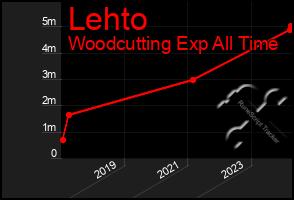 Total Graph of Lehto