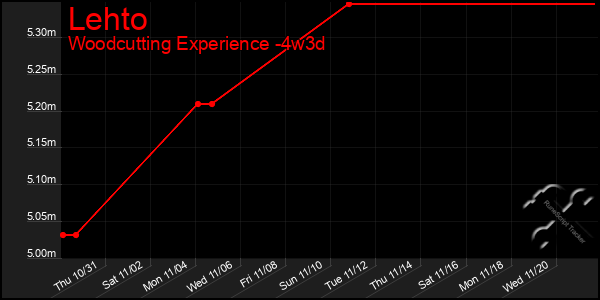 Last 31 Days Graph of Lehto