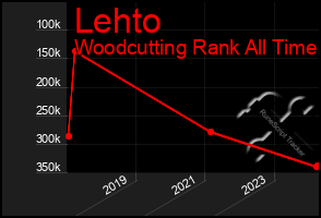 Total Graph of Lehto