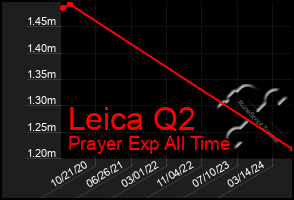 Total Graph of Leica Q2