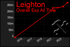 Total Graph of Leighton