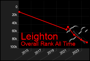 Total Graph of Leighton