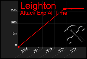 Total Graph of Leighton