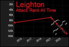 Total Graph of Leighton