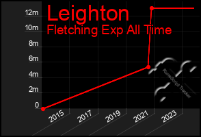 Total Graph of Leighton