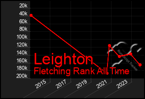 Total Graph of Leighton