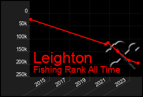 Total Graph of Leighton