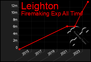 Total Graph of Leighton