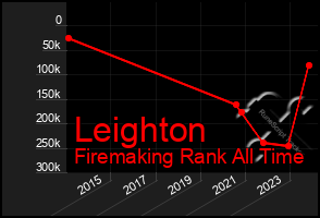 Total Graph of Leighton