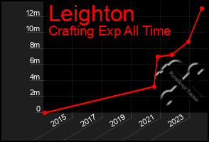 Total Graph of Leighton