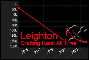 Total Graph of Leighton