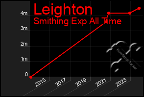 Total Graph of Leighton