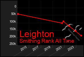 Total Graph of Leighton