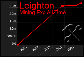 Total Graph of Leighton