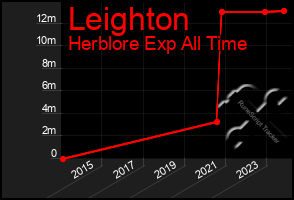 Total Graph of Leighton