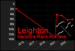 Total Graph of Leighton