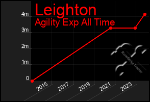 Total Graph of Leighton