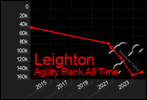 Total Graph of Leighton