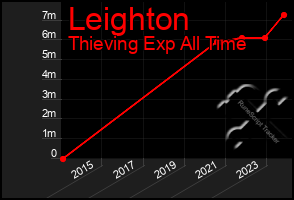 Total Graph of Leighton