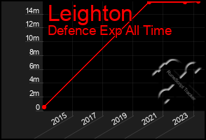 Total Graph of Leighton