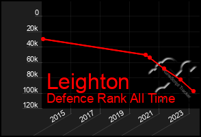 Total Graph of Leighton