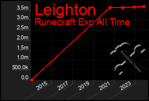 Total Graph of Leighton