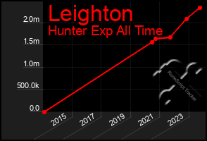 Total Graph of Leighton