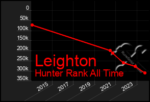 Total Graph of Leighton