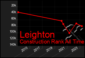 Total Graph of Leighton