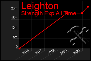 Total Graph of Leighton