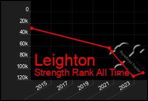 Total Graph of Leighton