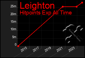 Total Graph of Leighton