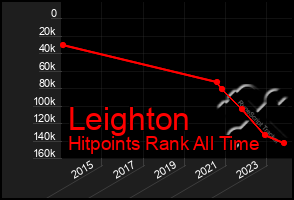 Total Graph of Leighton