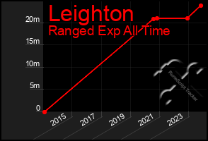 Total Graph of Leighton