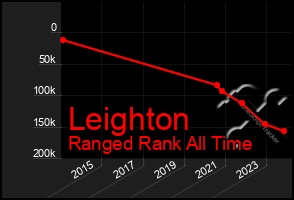 Total Graph of Leighton