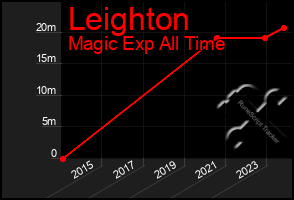 Total Graph of Leighton