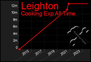 Total Graph of Leighton