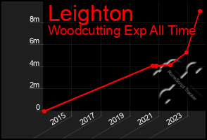 Total Graph of Leighton